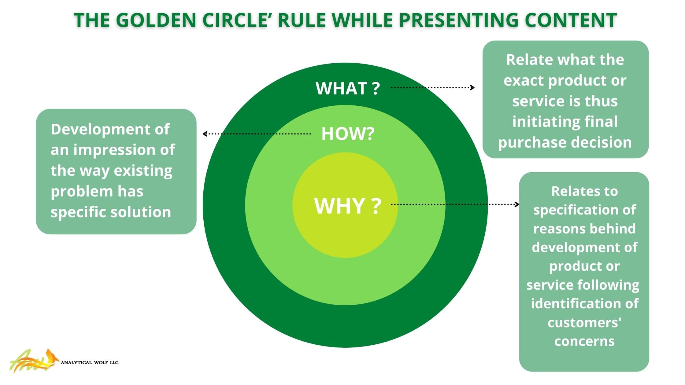 The golden circle rule while presenting content in Analytical Wolf website